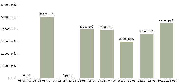 Вакансии менеджер процессов контроля в Москве - Медиана зарплат менеджер процессов контроля в Москве за 2 месяца