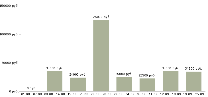 Вакансии менеджер работы с клиентами в Краснодаре - Медиана зарплат менеджер работы с клиентами в Краснодаре за 2 месяца