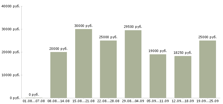 Вакансии менеджером в Иркутске - Медиана зарплат менеджером в Иркутске за 2 месяца
