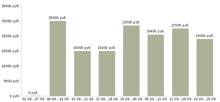 Вакансии менеджеры в Воронеже - Медиана зарплат менеджеры в Воронеже за 2 месяца