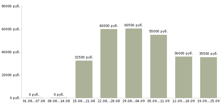 Вакансии на вахте Нижний новгород - Медиана зарплат на вахте Нижний новгород за 2 месяца