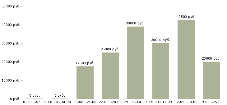 Вакансии на телефоне в Краснодаре - Медиана зарплат на телефоне в Краснодаре за 2 месяца