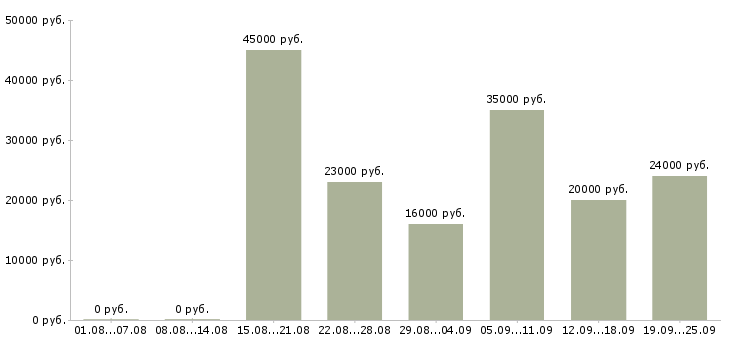 Вакансии начальник офиса продаж в Москве - Медиана зарплат начальник офиса продаж в Москве за 2 месяца
