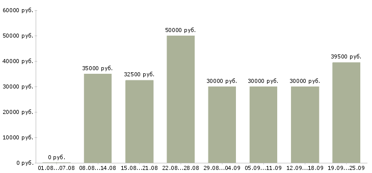 Вакансии обработка документов в Москве - Медиана зарплат обработка документов в Москве за 2 месяца