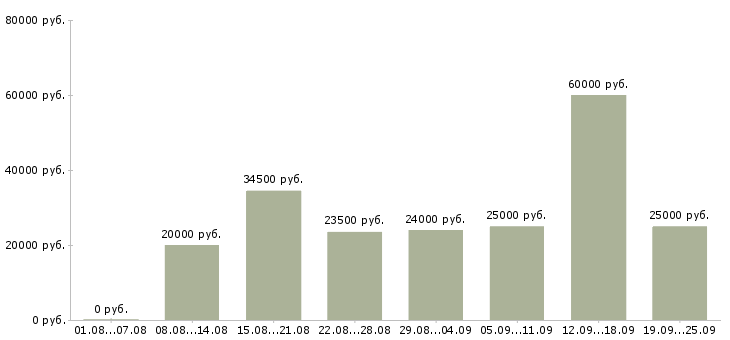 Вакансии онлайн в Москве - Медиана зарплат онлайн в Москве за 2 месяца