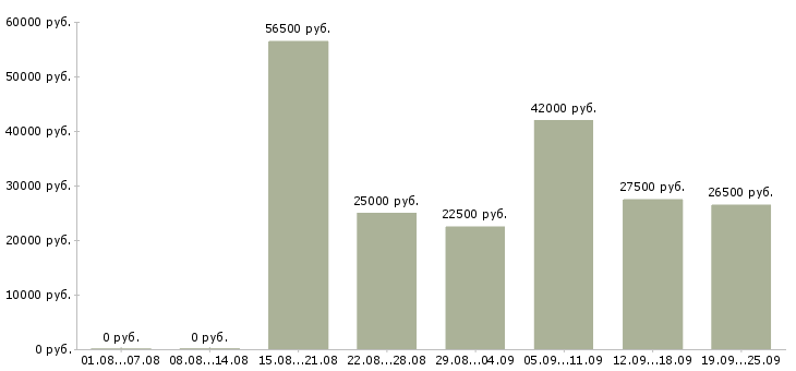 Вакансии оператор 1 с в Москве - Медиана зарплат оператор 1 с в Москве за 2 месяца
