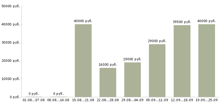 Вакансии оператор в бухгалтерию в Москве - Медиана зарплат оператор в бухгалтерию в Москве за 2 месяца