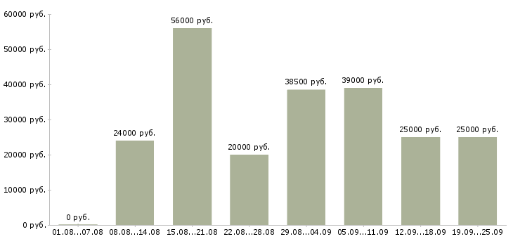 Вакансии оператор на дому в Москве - Медиана зарплат оператор на дому в Москве за 2 месяца
