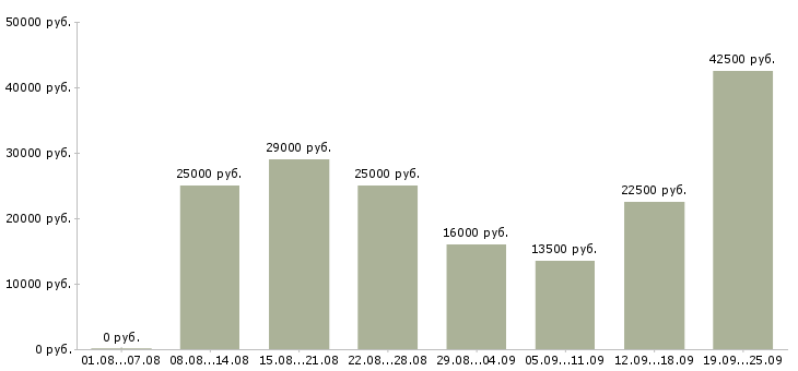 Вакансии ответственный курьер в Москве - Медиана зарплат ответственный курьер в Москве за 2 месяца