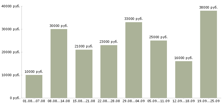 Вакансии официальная работа Удмуртия - Медиана зарплат официальная работа Удмуртия за 2 месяца
