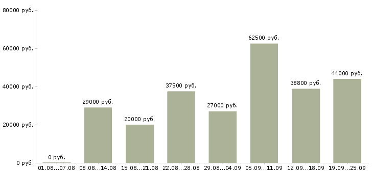 Вакансии официальная работа в Воронеже - Медиана зарплат официальная работа в Воронеже за 2 месяца