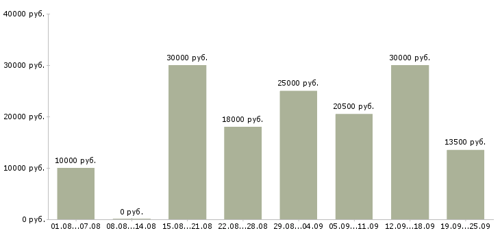 Вакансии официальная работа в Хабаровске - Медиана зарплат официальная работа в Хабаровске за 2 месяца