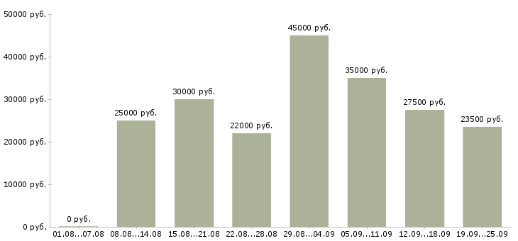 Вакансии официальное трудоустройство в Краснодаре - Медиана зарплат официальное трудоустройство в Краснодаре за 2 месяца