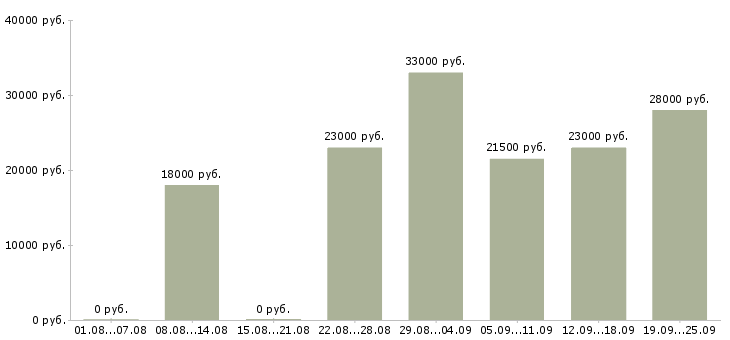 Вакансии охрана безопасность Башкортостан - Медиана зарплат охрана безопасность Башкортостан за 2 месяца