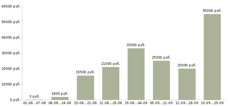 Вакансии охрана безопасность Татарстан - Медиана зарплат охрана безопасность Татарстан за 2 месяца