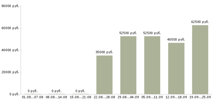Вакансии партнер по бизнесу в Москве - Медиана зарплат партнер по бизнесу в Москве за 2 месяца