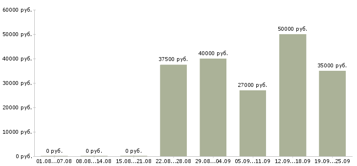 Вакансии партнеры в бизнес в Москве - Медиана зарплат партнеры в бизнес в Москве за 2 месяца