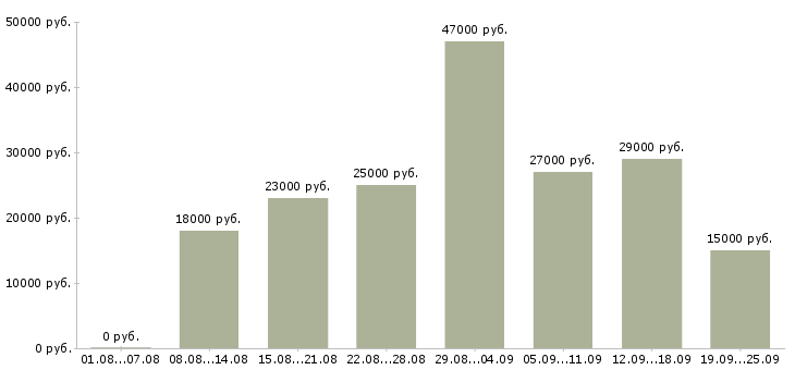 Вакансии помощник Татарстан - Медиана зарплат помощник Татарстан за 2 месяца
