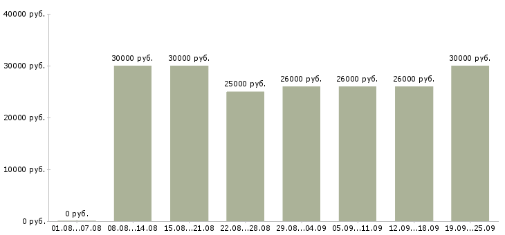 Вакансии помощник менеджера в офис в Москве - Медиана зарплат помощник менеджера в офис в Москве за 2 месяца