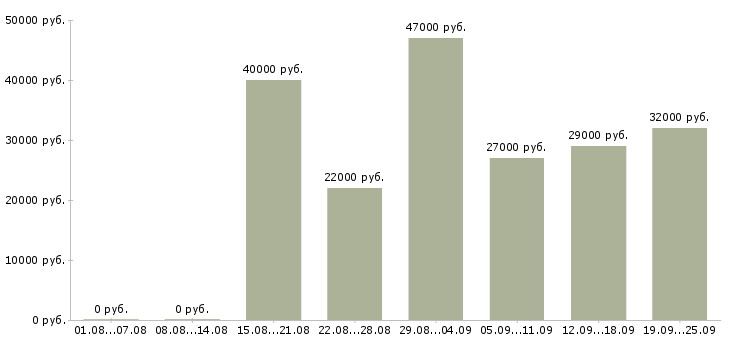 Вакансии помощник начальника в Москве - Медиана зарплат помощник начальника в Москве за 2 месяца