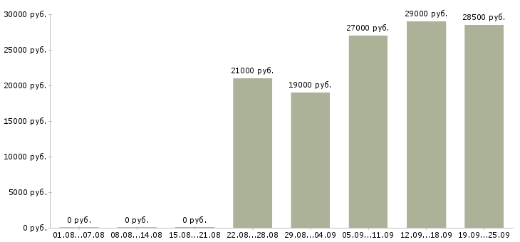 Вакансии помощник торгового представителя в Москве - Медиана зарплат помощник торгового представителя в Москве за 2 месяца