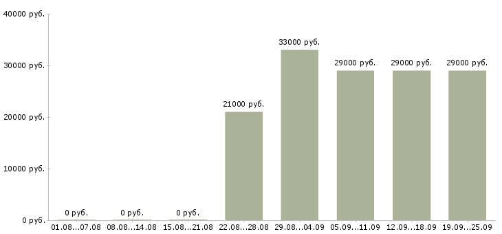 Вакансии помощник экономисту в Москве - Медиана зарплат помощник экономисту в Москве за 2 месяца