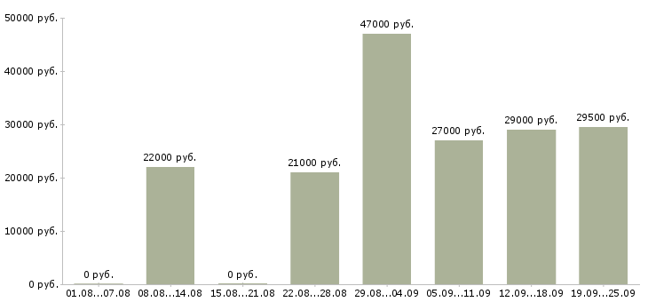 Вакансии представитель Башкортостан - Медиана зарплат представитель Башкортостан за 2 месяца