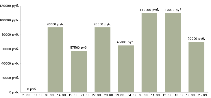 Вакансии программист с в Москве - Медиана зарплат программист с в Москве за 2 месяца