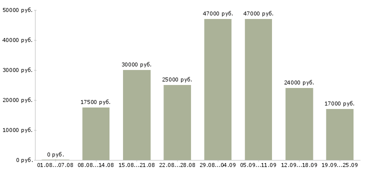 Вакансии продавец консультант Татарстан - Медиана зарплат продавец консультант Татарстан за 2 месяца