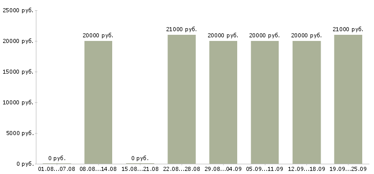 Вакансии продавец подработка Санкт-петербург - Медиана зарплат продавец подработка Санкт-петербург за 2 месяца