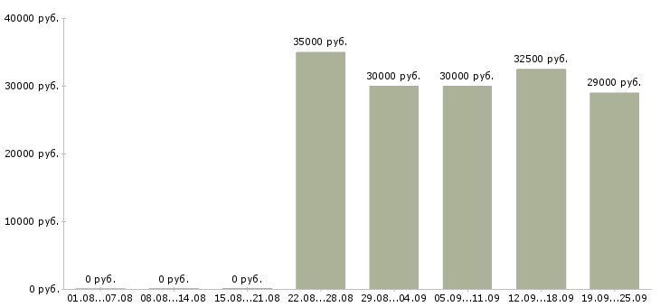 Вакансии продавец сотовых телефонов в Москве - Медиана зарплат продавец сотовых телефонов в Москве за 2 месяца