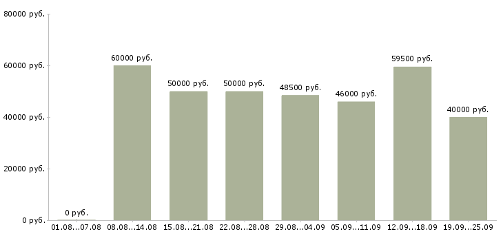 Вакансии производственный рабочий Санкт-петербург - Медиана зарплат производственный рабочий Санкт-петербург за 2 месяца