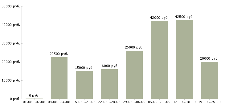 Вакансии производство Карелия - Медиана зарплат производство Карелия за 2 месяца