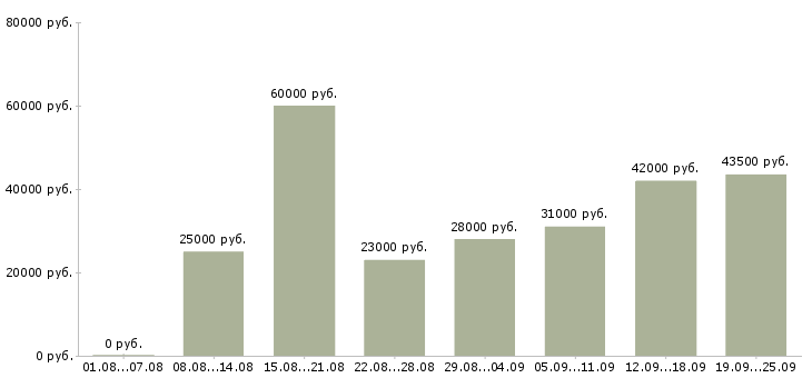 Вакансии производство Коми - Медиана зарплат производство Коми за 2 месяца