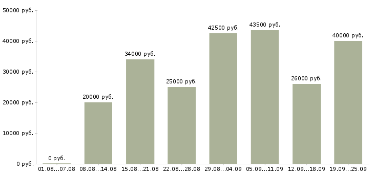 Вакансии производство в Калуге - Медиана зарплат производство в Калуге за 2 месяца