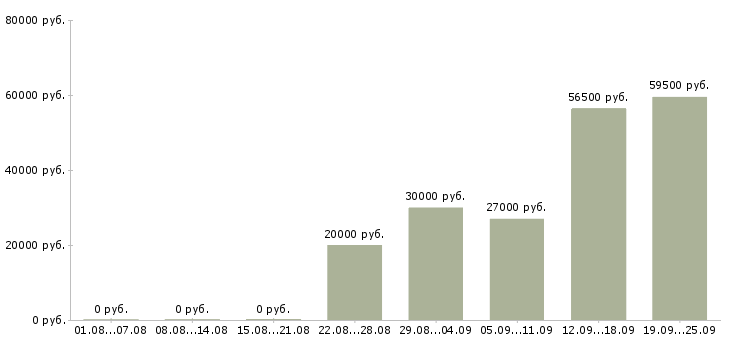 Вакансии производство в Кемерово - Медиана зарплат производство в Кемерово за 2 месяца