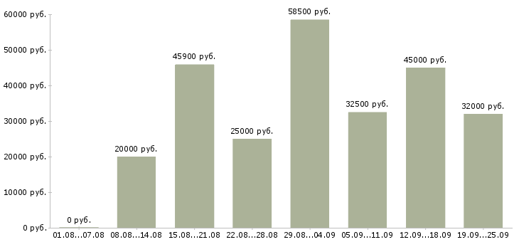 Вакансии производство в Курске - Медиана зарплат производство в Курске за 2 месяца