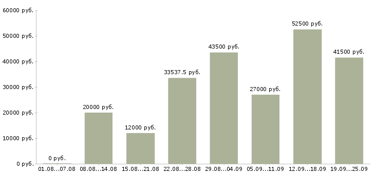 Вакансии производство в Смоленске - Медиана зарплат производство в Смоленске за 2 месяца