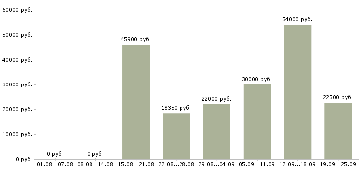Вакансии производство в Тольятти - Медиана зарплат производство в Тольятти за 2 месяца