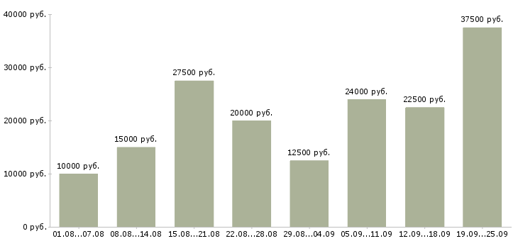 Вакансии работай дома Нижний новгород - Медиана зарплат работай дома Нижний новгород за 2 месяца