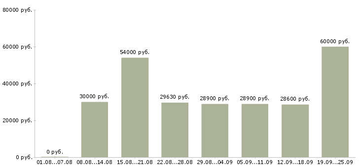 Вакансии работник зала в Москве - Медиана зарплат работник зала в Москве за 2 месяца