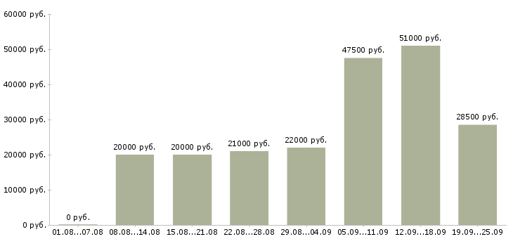 Вакансии рабочий в Архангельске - Медиана зарплат рабочий в Архангельске за 2 месяца