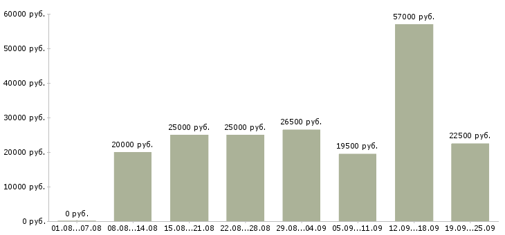 Вакансии рабочий в Барнауле - Медиана зарплат рабочий в Барнауле за 2 месяца