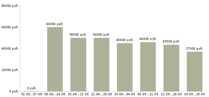 Вакансии рабочий производственный Санкт-петербург - Медиана зарплат рабочий производственный Санкт-петербург за 2 месяца
