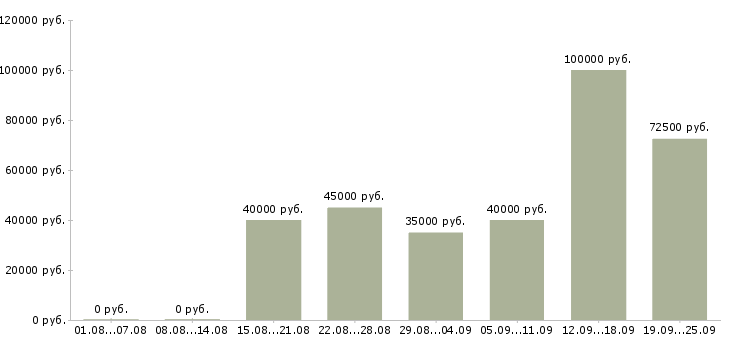 Вакансии руководитель по корпоративным продажам в Москве - Медиана зарплат руководитель по корпоративным продажам в Москве за 2 месяца