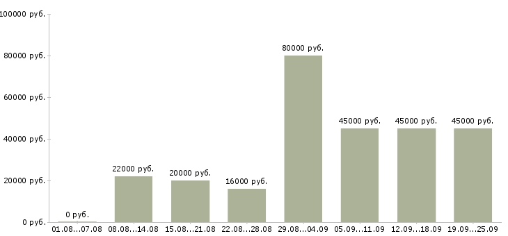 Вакансии руководитель работ Башкортостан - Медиана зарплат руководитель работ Башкортостан за 2 месяца