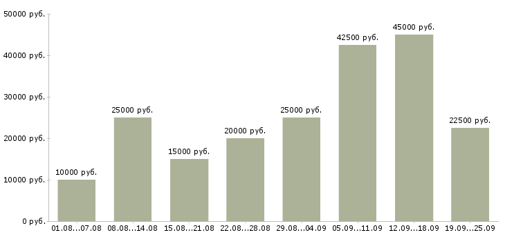 Вакансии с бесплатным обучением Нижний новгород - Медиана зарплат с бесплатным обучением Нижний новгород за 2 месяца