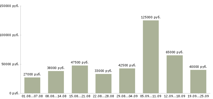 Вакансии с жильем Санкт-петербург - Медиана зарплат с жильем Санкт-петербург за 2 месяца