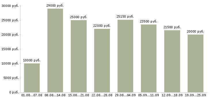 Вакансии с карьерным ростом в Самаре - Медиана зарплат с карьерным ростом в Самаре за 2 месяца