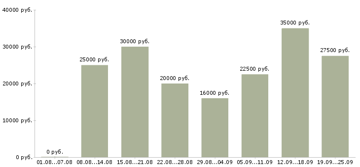 Вакансии с клиентами в Волгограде - Медиана зарплат с клиентами в Волгограде за 2 месяца